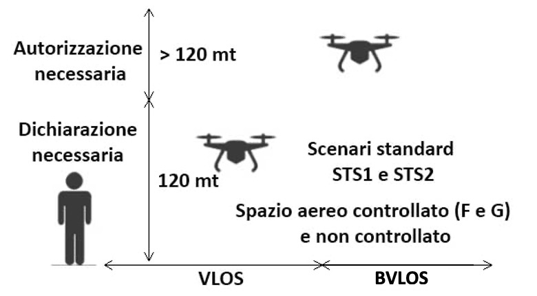 normativa droni categoria specifica limiti
