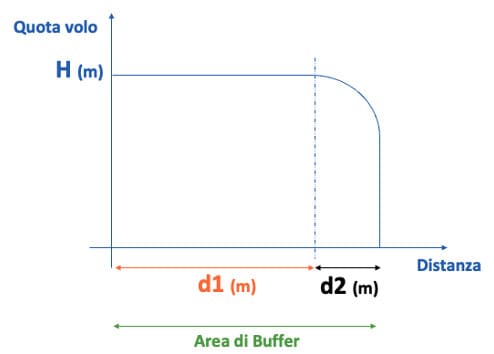 area buffer dimensioni