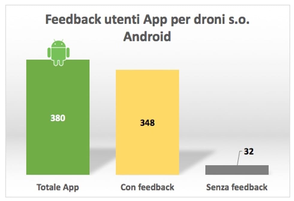 Valutazioni App Droni Android